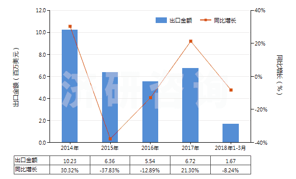 2014-2018年3月中國(guó)二甲基苯基吡唑酮及其衍生物(二甲基苯基吡唑酮即安替比林)(HS29331100)出口總額及增速統(tǒng)計(jì)